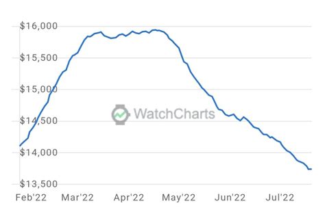 watchcharts rolex market index.